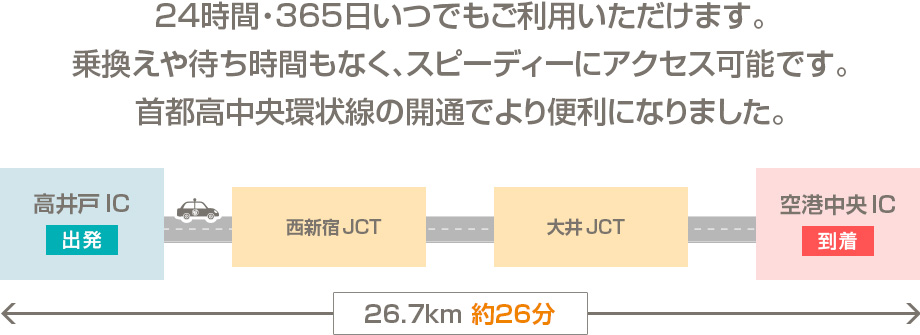 乗換えや待ち時間もなく、スピーディーにアクセス可能。首都高中央環状線の開通でより快適にアクセス。