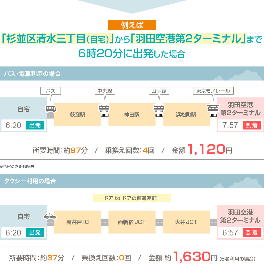 「杉並区清水三丁目（自宅）」から「羽田空港第2ターミナル」まで6時20分出発の場合
