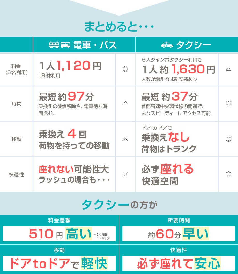 まとめると・・・タクシーの方が567円高い 60分早い ドアtoドアで軽快