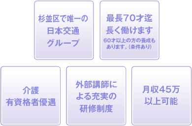 杉並区で唯一の 日本交通 グループ 最長70才迄 長く働けます 60才以上の方の養成も あります。（条件あり） 介護 有資格者優遇 外部講師に よる充実の 研修制度 月収45万 以上可能